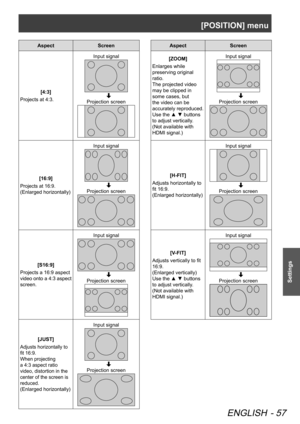 Page 57[POSITION] menu
ENGLISH - 57
Settings
AspectScreen
[4:3]
Projects at 4:3. Input signal
  
Projection screen
[16:9]
Projects at 16:9.  
(Enlarged horizontally) Input signal  
Projection screen
[S16:9]
Projects a 16:9 aspect 
video onto a 4:3 aspect 
screen. Input signal
  
Projection screen
[JUST]
Adjusts horizontally to 
fit 16:9. 
When projecting 
a 4:3 aspect ratio 
video, distortion in the 
center of the screen is 
reduced.
 
(Enlarged horizontally) Input signal
  
Projection screen
Aspect Screen...