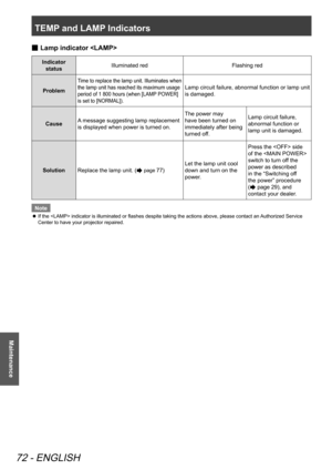 Page 72TEMP and LAMP Indicators 
72 - ENGLISH
Maintenance
 
■ Lamp indicator 
Indicator 
status Illuminated red
Flashing red
Problem
Time to replace the lamp unit. Illuminates when 
the lamp unit has reached its maximum usage 
period of 1 800 hours (when [LAMP POWER] 
is set to [NORMAL]). 
Lamp circuit failure, abnormal function or lamp unit 
is damaged.
Cause A message suggesting lamp replacement 
is displayed when power is turned on. The power may 
have been turned on 
immediately after being 
turned off.Lamp...