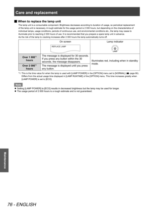 Page 76Care and replacement 
76 - ENGLISH
Maintenance
 
■ When to replace the lamp unit
The lamp unit is a consumable component. Brightness decreases according to duration of usage, so periodical replacement 
of the lamp unit is necessary. A rough estimate for the usage period is 2 000 hours, but depending on the characteristics of 
individual lamps, usage conditions, periods of continuous use, and environmental conditions etc., the lamp may cease to 
illuminate prior to reaching 2 000 hours of use. It is...