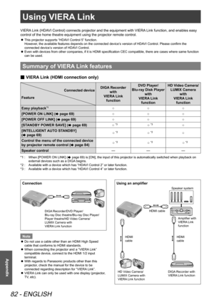 Page 82Using VIERA Link
82 - ENGLISH
Appendix
Using VIERA Link
VIERA Link (HDAVI Control) connects projector and the equipment with VIERA Link function, and enables easy 
control of the home theatre equipment using the projector remote control.
This projector supports “HDAVI Control 5” function. 
 
z
However, the available features depends on the connected device’s version of HDAVI Control. Please confirm the 
connected device’s version of HDAVI Control.
Even with devices from other companies, if it is HDMI...