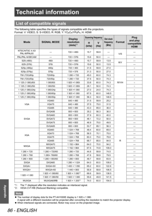 Page 86Technical information
86 - ENGLISH
Appendix
List of compatible signals
The following table specifies the types of signals compatible with the projectors.
Format: V: VIDEO, S: S-VIDEO, R: RGB, Y: YC
BCR/YPBPR, H: HDMI
ModeSIGNAL MODE Display 
resolution  (dots)*1
Scanning frequency Dot clock 
frequency  (MHz)
Format Plug 
and play 
compatible HDMI
H 
(kHz) V 
(Hz)
NTSC/NTSC 4.43/
PAL-M/PAL60 —
720 × 480i 15.759.9 —
V/S —
PAL/PAL-N/SECAM —720 × 576i 15.650.0 — —
525i (480i) 480i720 × 480i15.759.9 13.5
R/Y...