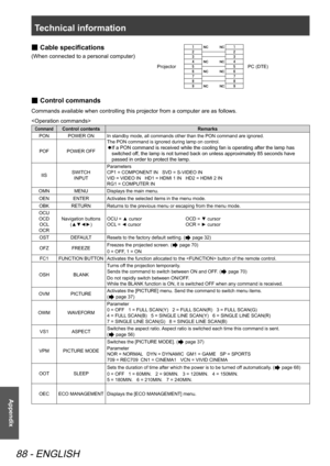 Page 88Technical information
88 - ENGLISH
Appendix
 
■ Cable specifications
(When connected to a personal computer)
 
■ Control commands
Commands available when controlling this projector from a computer are as follows.

CommandControl contents
Remarks
PON POWER ON In standby mode, all commands other than the PON command are ignored.
The PON command is ignored during lamp on control.
If a PON command is received while the cooling fan is operating after the lamp has 
 
z
switched off, the lamp is not turned back...