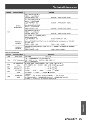 Page 89Technical information
ENGLISH - 89
Appendix
CommandControl contentsRemarks
VXX GAMMA 
ADJUSTMENT Sets Y ADJUST. (OUTPUT)
AGOS0 = p1p2d1d2d3d4
p1p2 = POINT (01 - 09) 
d1d2d3d4 = OUTPUT (0000 - 0255)
Sets R ADJUST. (OUTPUT)
AGOS1 = p1p2d1d2d3d4
p1p2 = POINT (01 - 09)  d1d2d3d4 = OUTPUT (0000 - 0255)
Sets G ADJUST. (OUTPUT)
AGOS2 = p1p2d1d2d3d4
p1p2 = POINT (01 - 09)  d1d2d3d4 = OUTPUT (0000 - 0255)
Sets B ADJUST. (OUTPUT)
AGOS3 = p1p2d1d2d3d4
p1p2 = POINT (01 - 09)  d1d2d3d4 = OUTPUT (0000 - 0255)
Sets...