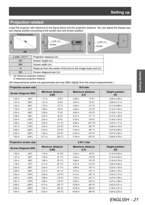 Page 21Setting up
ENGLISH - 21
Getting Started
Projection related
Install the projector with reference to the figure below and the projection distance. You can adjust the display size 
and display position according to the screen size and screen position.
Projection screen
Screen Screen
L (LW - LT) *1Projection distance (m)
SH Screen height (m)
SW Screen width (m)
H Distance from the center of the lens to the image lower end (m)
SD Screen diagonal size (m)
LW: Minimum projection distance  
*1 
LT: Maximum...