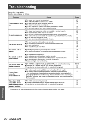 Page 80Troubleshooting 
80 - ENGLISH
Maintenance
Troubleshooting
Re-confirm these points. 
See the relevant page for details.
Problem CausePage
Power does not turn 
on.
The power cord may not be connected.
 
z
The  switch is turned .
 
z
The wall outlet may not be supplying electricity.
 
z
The circuit breakers may have tripped.
 
z
 indicator or  indicator is illuminated or flashes.
 
z
The lamp unit may not have been installed correctly.
 
z 27
28
—
—
71 
77
No picture appears.
The signal input source may not...