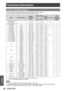 Page 86Technical information
86 - ENGLISH
Appendix
List of compatible signals
The following table specifies the types of signals compatible with the projectors.
Format: V: VIDEO, S: S-VIDEO, R: RGB, Y: YC
BCR/YPBPR, H: HDMI
ModeSIGNAL MODE Display 
resolution  (dots)*1
Scanning frequency Dot clock 
frequency  (MHz)
Format Plug 
and play 
compatible HDMI
H 
(kHz) V 
(Hz)
NTSC/NTSC 4.43/
PAL-M/PAL60 —
720 × 480i 15.759.9 —
V/S —
PAL/PAL-N/SECAM —720 × 576i 15.650.0 — —
525i (480i) 480i720 × 480i15.759.9 13.5
R/Y...