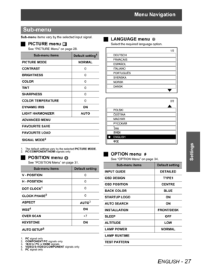 Page 27Menu Navigation
ENGLISH - 27
Settings
Sub-menu items vary by the selected input signal.
JPICTURE menu 
See “PICTURE Menu” on page 28.
JPOSITION menu 
See “POSITION Menu” on page 31.
JLANGUAGE menu 
Select the required language option.
JOPTION menu 
See “OPTION Menu” on page 34.
Sub-menu
Sub-menu itemsDefault setting1
1. The default settings vary by the selected PICTURE MODE.
PICTURE MODE NORMAL
CONTRAST0
BRIGHTNESS0
COLOR0
TINT0
SHARPNESS0
COLOR TEMPERATURE0
DYNAMIC IRIS ON
LIGHT HARMONIZER AUTO
ADVANCED...