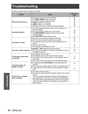 Page 4040 - ENGLISH
Maintenance
Troubleshooting
Should any problem persist, contact your dealer.
ProblemCauseReference
page
Power does not turn on. The power cord may not be connected.
 The MAIN POWER switch is turned off.
 No electric supply is at the wall outlet.
 TEMP indicator is lit or flashes.
 LAMP indicator is lit or flashes.
 The lamp unit cover has not been securely installed.19
20
19
36
36
39
No picture appears. The video signal input source may not be connected to a 
terminal properly.
 The input...