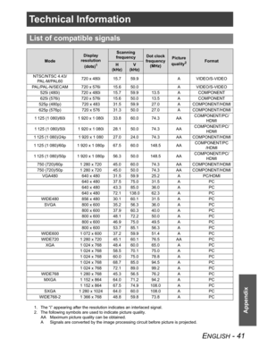 Page 41ENGLISH - 41
Appendix
Technical Information
List of compatible signals
Mode
Display
resolution
(dots)
1
1. The “i” appearing after the resolution indicates an interlaced signal.
Scanning 
frequencyDot clock 
frequency
(MHz)Picture
quality2
2. The following symbols are used to indicate picture quality.
AA Maximum picture quality can be obtained.
A Signals are converted by the image processing circuit before picture is projected.
FormatH
(kHz)V
(kHz)
NTSC/NTSC 4.43/
PAL-M/PAL60720 x 480i 15.7 59.9 A...