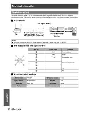 Page 42Technical Information
42 - ENGLISH
Appendix
The serial connector which is on the connector panel of the projector conforms to the RS-232C interface 
specification, so that the projector can be controlled by a personal computer which is connected to this connecter.
JConnection
JPin assignments and signal names
JCommunication settings
Serial terminal
NOTE:
 You must use only an RS-232C Serial Interface Cable with a ferrite core, type ET-ADSER.
Pin No.Signal nameContents
CRXD Received data
DGND Earth
ETXD...