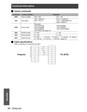 Page 44Technical Information
44 - ENGLISH
Appendix
JInquiry commands
JCable specifications
(When connected to a a personal computer)
CommandControl contentsParameter
QPWPower condition 000 = OFF 001 = ON
QINInput signalVID = VIDEO IN
RG1 = PC INSVD = S-VIDEO IN
YUV = COMPONENT IN
HDM = HDMI IN
QPMPicture modeParameter:
NAT=NATURAL
DYN=DYNAMIC
CN2=CINEMA2
VID=VIDEO (See page 33)NOR=NORMAL
CN1=CINEMA1
CN3=VIVID CINEMA
QSHShutter function 0 = OFF 1 = ON
QFZFreeze function 0 = OFF 1 = ON
QOTSLEEP function0 = OFF 1...