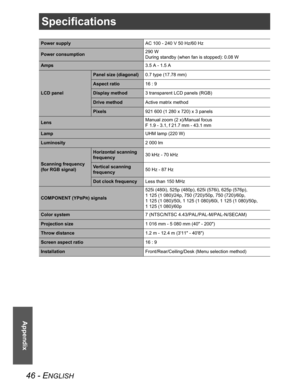 Page 4646 - ENGLISH
Appendix
Specifications
Power supplyAC 100 - 240 V 50 Hz/60 Hz
Power consumption290 W
During standby (when fan is stopped): 0.08 W
Amps3.5 A - 1.5 A
LCD panel
Panel size (diagonal)0.7 type (17.78 mm)
Aspect ratio16 : 9
Display method3 transparent LCD panels (RGB)
Drive methodActive matrix method
Pixels921 600 (1 280 x 720) x 3 panels
LensManual zoom (2 x)/Manual focus
F 1.9 - 3.1, f 21.7 mm - 43.1 mm
LampUHM lamp (220 W)
Luminosity2000lm
Scanning frequency
(for RGB signal)
Horizontal...