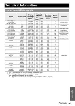 Page 45ENGLISH - 45
Appendix
Technical Information
List of compatible signals
SignalDisplay mode
Display 
resolution 
(dots)
*1
*1. The “i” appearing after the resolution indicates an interlaced signal.
Scanning 
frequencyDot clock 
frequency
(MHz)Picture 
quality
*2
*2. The following symbols are used to indicate picture quality. 
AA Maximum picture quality can be obtained. 
A Signals are converted by the image processing circuit before picture is projected.
TerminalsH 
(kHz)V (Hz)
NTSC/NTSC 4.43/
PA L - M / PA...