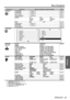 Page 29Menu Navigation
ENGLISH - 29
Settings
Main menuSub-menuOptions (Underlined is default setting)Page
POSITION H-POSITION
• Default: 0page 34
V-POSITION
• Default: 0page 34
DOT CLOCK
*1
*1.COMPONENT/COMPUTER signals only
• Default: 0page 34
CLOCK PHASE
*2
*2.COMPONENT signals only
• Default: 0page 34
ASPECT 4:3 16:9 14:9page 34
ZOOM1 ZOOM2 V SCROLL
H-FIT V-FIT JUST
WSS
*3
*3.VIDEO/S-VIDEO/COMPONENT signals only
ONOFFpage 36
OVER SCAN
*4
*4. Not available with COMPUTER signals
• Default: 0page 36
KEYSTONE
•...