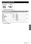 Page 37ENGLISH - 37
Settings
FUNCTION BUTTON
You can assign a frequently used menu option to the FUNCTION button for shortcut. Press I H to select the 
required menu option and press the ENTER button.
QBLANK function
You can stop the projection temporary for electrical power save. To escape from the blank mode, press any 
button except the LIGHT button.
Remote control Control panel
 See “Navigating through the MENU” on page 27.
 See “Main menu and sub-menu” on page 28.
FUNCTION BUTTON
BLANKpage 37
SLEEPpage 39...