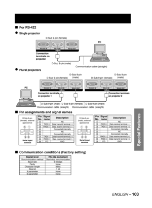 Page 103ENGLISH – 103
Special Features
For RS-422
Single projector
Plural projectors
Pin assignments and signal names
Communication conditions (Factory setting)
■
●
●
■
■
RS-232C IN RS-422 IN
RS-422 OUTSERIAL
PC
D-Sub 9-pin (male)
Communication cable (straight) Connection 
terminals on 
projectorD-Sub 9-pin (female)
RS-232C IN RS-422 IN
RS-422 OUTSERIAL
PC
D-Sub 9-pin (male)
Communication cable (straight) Connection 
terminals on 
projectorD-Sub 9-pin (female)
RS-232C IN RS-422 IN
RS-422 OUTSERIALRS-232C IN...