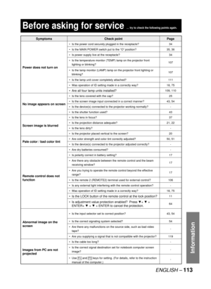 Page 113ENGLISH – 113
Information
 
Before asking for service … try to check the following points again.
Symptoms Check point Page
Power does not turn on
Is the power cord securely plugged in the receptacle? •34
Is the MAIN POWER switch put to the “O” position? •35, 36
Is power supply live at the receptacle? •34
Is the temperature monitor (TEMP) lamp on the projector front 
lighting or blinking? •107
Is the lamp monitor (LAMP) lamp on the projector front lighting or 
blinking? •107
Is the lamp unit cover...