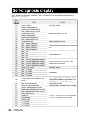 Page 114114 – ENGLISH
There is a self-diagnosis display located at the side of the projector (p. 15) which automatically displays error 
details when an error occurs.
  Self-diagnosis display
Self-
diagnosis 
displayDetails Remedy
U04 Air filter is blocked Clean the air filter unit.•
U11 Intake air temperature warning
Ambient air temperature is too high.  • U12 Optical module temperature warning
U13 Lamp ambient temperature warning
U14 Low temperature warning
U21 Intake air temperature error
U22 Optical module...