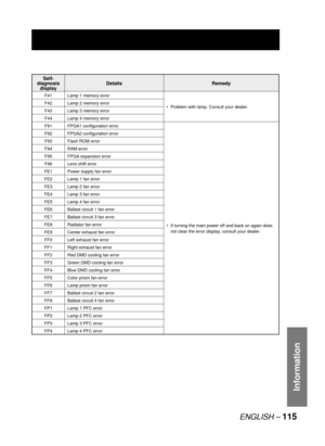 Page 115ENGLISH – 115
Information
Self-
diagnosis 
displayDetails Remedy
F41 Lamp 1 memory error
Problem with lamp. Consult your dealer. • F42 Lamp 2 memory error
F43 Lamp 3 memory error
F44 Lamp 4 memory error
F91 FPGA1 configuration error
If turning the main power off and back on again does 
not clear the error display, consult your dealer. • F92 FPGA2 configuration error
F93 Flash ROM error
F94 RAM error
F95 FPGA expansion error
F96 Lens shift error
FE1 Power supply fan error
FE2 Lamp 1 fan error
FE3 Lamp 2...