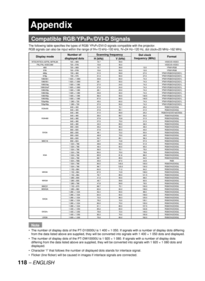 Page 118118 – ENGLISH
  Compatible RGB/YPBPR/DVI-D Signals
The following table specifies the types of RGB/ YPBPR/DVI-D signals compatible with the projector.
RGB signals can also be input within the range of fH=15 kHz–100 kHz, fV=24 Hz–120 Hz, dot clock=20 MHz–162 MHz.
Note
The number of display dots of the PT-D10000U is 1 400 × 1 050. If signals with a number of display dots differing 
from the data listed above are supplied, they will be converted into signals with 1 400 × 1 050 dots and displayed.
The number...