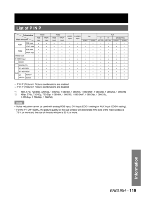 Page 119ENGLISH – 119
Information
 
List of P IN P
○: P IN P (Picture in Picture) combinations are enabled
×: P IN P (Picture in Picture) combinations are disabled
*1  480i, 576i, 720/60p, 720/50p, 1 035/60i, 1 080/60i, 1 080/50i, 1 080/24sF, 1 080/30p, 1 080/25p, 1 080/24p
*2  480p, 576p, 720/60p, 720/50p, 1 080/60i, 1 080/50i, 1 080/24sF, 1 080/30p, 1 080/25p, 
1 080/24p, 1 080/60p, 1 080/50p
Note
Noise reduction cannot be used with analog RGB input, DVI input (EDID1 setting) or AUX input (EDID1 setting).
For...