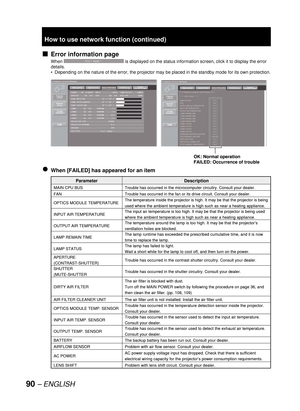 Page 9090 – ENGLISH
Error information page
When  is displayed on the status information screen, click it to display the error 
details.
Depending on the nature of the error, the projector may be placed in the standby mode for its own protection.
When [FAILED] has appeared for an item
■
•
●
OK: Normal operation
FAILED: Occurrence of troubleOK: Normal operation
FAILED: Occurrence of trouble
Parameter Description
MAIN CPU BUS Trouble has occurred in the microcomputer circuitry. Consult your dealer.
FAN Trouble has...