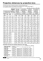 Page 6161
Projection distances by projection lens
The table below shows the projection distances of optional projection lenses. 
For the projection distance of the standard lens provided with the PT-D3500U, refer to page 17.
For instructions on how to install the lenses, refer to page 21.
1.27
(50)
1.52
(60)
1.78
(70)
2.03 
(80)
2.29
(90)
2.54 
(100)
3.05
(120)
3.81
 (150)
5.08
 (200)
6.35
 (250)
7.62
 (300)
8.89
 (350)
10.16
 (400)
12.70
 (500)
15.24
 (600)
Diagonal
length
(SD)
0.76
[25]
0.91
[211]
1.07
[36]...