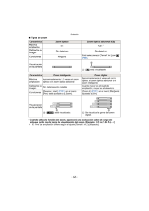 Page 66Grabación
- 66 -
∫Tipos de zoom
•
Cuando utiliza la función del zoom, aparecerá una evaluación sobre el rango del 
enfoque junto con la barra de visualización del zoom. [Ejemplo: 0.5 m (1.64 ft.) – ¶]
¢ El nivel de ampliación difiere según el ajuste [Tamañ. im.] y [Aspecto].
CaracterísticaZoom ópticoZoom óptico adicional (EZ)
Máxima 
ampliación 4
k 7,8k
¢
Calidad de la 
imagen Sin deterioro Sin deterioro
Condiciones Ninguna Está seleccionado [Tamañ. im.] con   
(P89)
.
Visualización 
de la pantalla A[ ]...