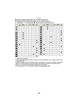 Page 86Grabación
- 86 -
∫Ajustes del flash disponibles por el modo de grabación
Los ajustes del flash disponi bles dependen del modo de grabación.
(± : Disponible, —: No disponible,  ¥: Ajuste inicial del modo de escena)
¢[ ] está visualizado.•El ajuste del flash podría cambiar si cambia el modo de grabación. Si lo necesita, fije de nuevo 
el ajuste del flash.
•El ajuste del flash queda memorizado aunque se ap ague la cámara. Sin embargo, el ajuste del 
flash en el modo de escena vuelve al ajuste inicial cuando...