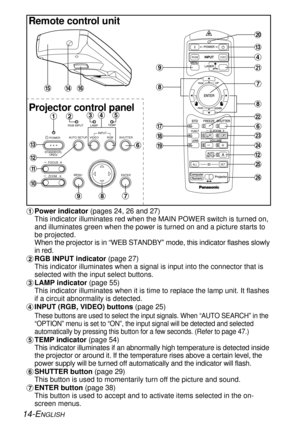 Page 1414-ENGLISH
Remote control unit
RGB VIDEO AUTO SETUP
ON(G) STANDBY(R)
ENTER MENU POWERSHUTTER INPUT
TEMP
LAMP RGB INPUT
–  FOCUS  +
–
   ZOOM   +
VIDEORGB
ALL SET
A
012
'
&
%
$
+*)( #
/
.
, -
/
+
*
3
4
5&
7
)
*
8
(
9
:
.
;
<
6
#Power indicator (pages 24, 26 and 27)
This indicator illuminates red when the MAIN POWER switch is turned on,
and illuminates green when the power is turned on and a picture starts to
be projected.
When the projector is in “WEB STANDBY” mode, this indicator flashes slowly
in...