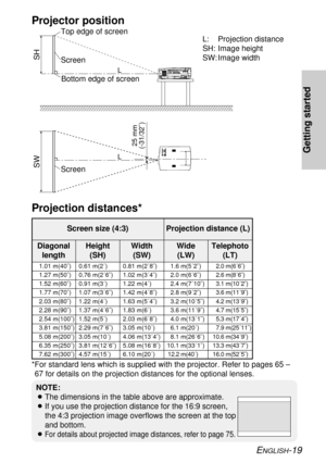 Page 19ENGLISH-19
Getting started
L
L
SH
SW
25 mm
(-31/32˝)
L: Projection distance
SH: Image height
SW: Image width Top edge of screen
Screen
Bottom edge of screen
Screen
NOTE:
BThe dimensions in the table above are approximate.
BIf you use the projection distance for the 16:9 screen,
the 4:3 projection image overflows the screen at the top
and bottom.
B
For details about projected image distances, refer to page 75.
Projector position
1.01 m(40˝) 0.61 m(2´) 0.81 m(2´8˝) 1.6 m(5´2˝) 2.0 m(6´6˝)
1.27 m(50˝) 0.76...