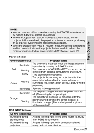 Page 27ENGLISH-27
Basic Operation
NOTE:
BYou can also turn off the power by pressing the POWER button twice or
by holding it down for at least 0.5 seconds.
BWhen the projector is in standby mode (the power indicator on the
projector is illuminated red), the projector continues to draw approximately
11 W of power even when the cooling fan has stopped.
B
When the projector is in “WEB STANDBY” mode, the cooling fan operates
and the power indicator on the projector flashes slowly in red and the
projector continues...