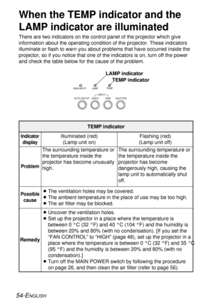 Page 5454-ENGLISH
When the TEMP indicator and the
LAMP indicator are illuminated
There are two indicators on the control panel of the projector which give
information about the operating condition of the projector. These indicators
illuminate or flash to warn you about problems that have occurred inside the
projector, so if you notice that one of the indicators is on, turn off the power
and check the table below for the cause of the problem.
Problem Indicator
display
The surrounding temperature or
the...
