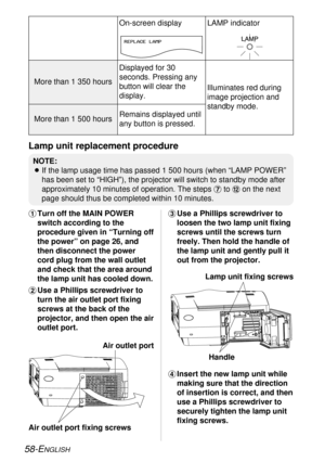 Page 5858-ENGLISH
Lamp unit replacement procedure
LAMP indicator On-screen display
Illuminates red during
image projection and
standby mode. Displayed for 30
seconds. Pressing any
button will clear the
display. More than 1 350 hours
Remains displayed until
any button is pressed. More than 1 500 hours
NOTE:
BIf the lamp usage time has passed 1 500 hours (when “LAMP POWER”
has been set to “HIGH”), the projector will switch to standby mode after
approximately 10 minutes of operation. The steps )to 
.on the next...