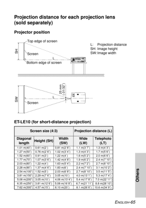 Page 65ENGLISH-65
Others
Projection distance for each projection lens 
(sold separately)
Projector position
ET-LE10 (for short-distance projection)
Screen size (4:3) Projection distance (L)
Diagonal
lengthHeight (SH)Width 
(SW)Wide 
(LW)Telephoto
(LT)
1.01 m(40˝) 0.61 m(2´) 0.81 m(2´8˝) 1.1 m(3´7˝) 1.3 m(4´3˝)
1.27 m(50˝) 0.76 m(2´6˝) 1.02 m(3´4˝) 1.3 m(4´3˝) 1.7 m(5´6˝)
1.52 m(60˝) 0.91 m(3´) 1.22 m(4´) 1.6 m(5´2˝) 2.0 m(6´6˝)
1.77 m(70˝) 1.07 m(3´6˝) 1.42 m(4´8˝) 1.9 m(6´2˝) 2.4 m(7´10˝)
2.03 m(80˝) 1.22...