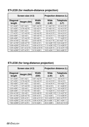 Page 6666-ENGLISH
ET-LE20 (for medium-distance projection)
Screen size (4:3) Projection distance (L)
Diagonal
lengthHeight (SH)Width 
(SW)Wide 
(LW)Telephoto
(LT)
1.01 m(40˝) 0.61 m(2´) 0.81 m(2´8˝) 2.1 m(6´10˝) 3.3 m(10´9˝)
1.27 m(50˝) 0.76 m(2´6˝) 1.02 m(3´4˝) 2.7 m(8´10˝) 4.2 m(13´9˝)
1.52 m(60˝) 0.91 m(3´) 1.22 m(4´) 3.2 m(10´5˝) 5.0 m(16´4˝)
1.77 m(70˝) 1.07 m(3´6˝) 1.42 m(4´8˝) 3.8 m(12´5˝) 5.9 m(19´4˝)
2.03 m(80˝) 1.22 m(4´) 1.63 m(5´4˝) 4.3 m(14´1˝) 6.8 m(22´3˝)
2.28 m(90˝) 1.37 m(4´6˝) 1.83 m(6´) 4.9...