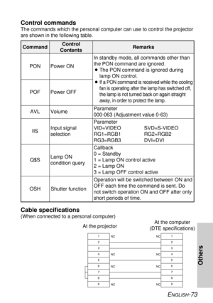 Page 73ENGLISH-73
Others
Control commands
The commands which the personal computer can use to control the projector
are shown in the following table.
CommandControl
ContentsRemarks
In standby mode, all commands other than
the PON command are ignored.
BThe PON command is ignored during
lamp ON control.
B
If a PON command is received while the cooling
fan is operating after the lamp has switched off,
the lamp is not turned back on again straight
away, in order to protect the lamp.
Power ON PON
Power OFF POF...