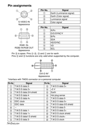 Page 7474-ENGLISH
Pin assignments
Pin No. Signal
#
Earth (Luminance signal)
Earth (Color signal)
Luminance signal
Color signal $
%
&
Pin No. Signal
#
R/P
R
G/G·SYNC/Y
B/P
B
SDA $
%
.
/
HD/SYNC
0
VD
1
SCL
Pin +is spare. Pins &-*, ,and -are for earth.
Pins .and 1functions are only valid when supported by the computer.
#$
& %
S-VIDEO IN 
Appearance
-1
#', (
RGB1 IN, 
RGB2 IN/RGB OUT
Appearance
*Interface with TMDS connector on a personal computerDVI-D IN* 
Appearance
Pin No.SignalPin No.Signal
#T.M.D.S data...