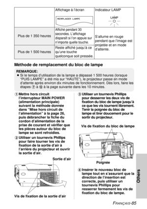 Page 85FRANÇAIS-85
Others
Méthode de remplacement du bloc de lampe
Indicateur LAMP Affichage à l’écran
S’allume en rouge
pendant que l’image est
projetée et en mode
d’attente.
Affiché pendant 30
secondes. L’affichage
disparaît si l’on appuie sur
n’importe quelle touche.
Plus de 1 350 heures
Reste affiché jusqu’à ce
qu’une touche
quelconque soit pressée.
Plus de 1 500 heures
REMARQUE:
BSi le temps d’utilisation de la lampe a dépassé 1 500 heures (lorsque
“PUIS LAMPE” a été mis sur “HAUTE”), le projecteur passe...