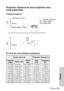 Page 65ENGLISH-65
Others
Projection distance for each projection lens 
(sold separately)
Projector position
ET-LE10 (for short-distance projection)
Screen size (4:3) Projection distance (L)
Diagonal
lengthHeight (SH)Width 
(SW)Wide 
(LW)Telephoto
(LT)
1.01 m(40˝) 0.61 m(2´) 0.81 m(2´8˝) 1.1 m(3´7˝) 1.3 m(4´3˝)
1.27 m(50˝) 0.76 m(2´6˝) 1.02 m(3´4˝) 1.3 m(4´3˝) 1.7 m(5´6˝)
1.52 m(60˝) 0.91 m(3´) 1.22 m(4´) 1.6 m(5´2˝) 2.0 m(6´6˝)
1.77 m(70˝) 1.07 m(3´6˝) 1.42 m(4´8˝) 1.9 m(6´2˝) 2.4 m(7´10˝)
2.03 m(80˝) 1.22...