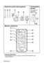 Page 9016-ESPAÑOL
#Indicador RGB INPUT
Este indicador se ilumina cuando una señal está ingresando en el
conector RGB IN.
Funcionamiento
del menú

Mando a distancia
FREEZESHUTTER
INDEX
WINDOW
PROJECTORSTD AUTO
SETUPINPUT POWER
MENU
ENTER
VIDEO RGB
VOLUMED.ZOOM
'
(
+
-
./
0
12
,
)
*
Panel de control del proyector


 

	 