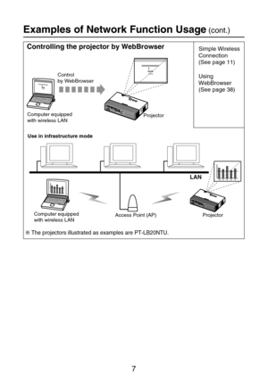 Page 77
Examples of Network Function Usage(cont.)
LAN
Access Point (AP) Projector Computer equipped 
with wireless LAN
Use in infrastructure mode
Computer equipped 
with wireless LANControl 
by WebBrowser 
Projector
Controlling the projector by WebBrowserSimple Wireless
Connection
(See page 11)
Using
WebBrowser
(See page 38)
The projectors illustrated as examples are PT-LB20NTU. 