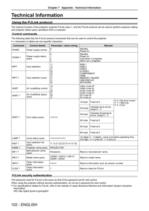 Page 102102 - ENGLISH
Technical Information
Using the PJLink protocol
The network function of the projector supports PJLink class 1, and the PJLink protocol can be used to perform projector setting 
and projector status query operations from a computer.
Control commands 
The following table lists the PJLink protocol commands that can be used to control the projector.
 fx characters in tables are non-specific characters.
CommandControl detailsParameter / return stringRemark
POWRPower supply control01StandbyPower...
