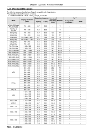 Page 106106 - ENGLISH
List of compatible signals
The following table specifies the type of signals compatible with the projectors.
 fSymbols that indicate formats are as follows. 
V = VIDEO/S-VIDEO, R = RGB, Y = YCBCR/YPBPR, H = HDMI
ModeDisplay resolution
(dots)
Scanning frequencyDot clock frequency (MHz)Format*1
PnP *2
H (kHz)V (Hz)Computer 1/ 
Computer 2HDMI
NTSC/NTSC4.43/
PAL-M/PAL60720 x 480i15.759.9--V----
PAL/PAL-N/
SECAM720 x 576i15.650.0--V----
525i (480i)720 x 480i15.759.913.5R/Y----
625i (576i)720 x...