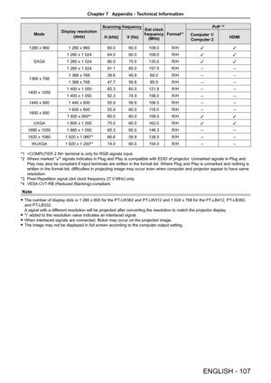 Page 107ENGLISH - 107
ModeDisplay resolution
(dots)
Scanning frequencyDot clock frequency (MHz)Format*1
PnP *2
H (kHz)V (Hz)Computer 1/ 
Computer 2HDMI
1280 x 9601 280 x 96060.060.0108.0R/Hll
SXGA
1 280 x 1 02464.060.0108.0R/Hll
1 280 x 1 02480.075.0135.0R/Hll
1 280 x 1 02491.185.0157.5R/H----
1366 x 7681 366 x 76839.649.969.0R/H----
1 366 x 76847.759.885.5R/H----
1400 x 10501 400 x 1 05065.360.0121.8R/H----
1 400 x 1 05082.374.9156.0R/H----
1440 x 9001 440 x 90055.959.9106.5R/H----
1600 x 9001 600 x...