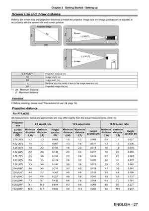 Page 27ENGLISH - 27
Screen size and throw distance
Refer to the screen size and projection distances to install the projector. Image size and image position can be adjusted in 
accordance with the screen size and screen position.
Projected image
SH
SW
SDSHScreen
L (LW/LT)
Screen L (LW/LT)
SW
H
L (LW/LT) *1Projection distance (m)
SHImage height (m)
SWImage width (m)
HDistance from the center of lens to the image lower end (m)
SDProjected image size (m)
*1 LW : Minimum distance 
LT : Maximum distance
Attention...