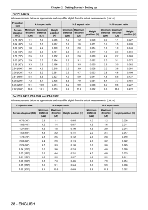 Page 2828 - ENGLISH
For PT-LW312
All measurements below are approximate and may differ slightly from the actual measurements. (Unit: m)
Projection 
size4:3 aspect ratio16:9 aspect ratio16:10 aspect ratio
Screen 
diagonal 
(SD)
Minimum 
distance
(LW)
Maximum 
distance
(LT)
Height 
position 
(H)
Minimum 
distance
(LW)
Maximum 
distance
(LT)
Height 
position (H)
Minimum 
distance
(LW)
Maximum 
distance
(LT)
Height 
position (H)
0.76 (30")1.11.30.0651.01.20.0080.91.10.027
1.02...