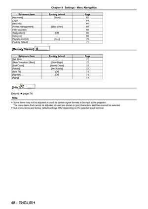 Page 4848 - ENGLISH
Sub-menu itemFactory defaultPage
[Keystone][Store]62
[Logo]-64
[Security]-66
[Power management][Shut down]68
[Filter counter]-68
[Test pattern][Off]69
[Network]-69
[Remote control][ALL]70
[Factory default]-71
[Memory Viewer]  
Sub-menu itemFactory defaultPage
[Set Slide]-72
[Slide Transition Effect][Slide Right]72
[Sort Order][Name Order]72
[Rotate][No Rotate]72
[Best Fit][Off]73
[Repeat][Off]73
[Apply]-73
[Info.]  
Details (x page 74)
Note
 fSome items may not be adjusted or used for...