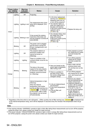 Page 9494 - ENGLISH
Power indica-tor  
Warning indicator StatusCauseSolution
Green
LightingOffProjecting.----
LightingLighting in redThe replacement time of the lamp unit is displayed. (Pro-jecting)
 fIs the lamp replacement 
warning icon  
displayed when turn on 
or turn off the projector?
 fThe indicator lights up when the usage time of the lamp unit reaches  6 000 hours (when [Lamp control] is set to  [  (Eco 1)]).
 fReplace the lamp unit.
LightingBlinking in red
It has exceed the replace-ment time of the...