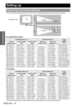 Page 14Getting Started
ENGLISH - 14
Setting up
You can adjust the projection size with 1.2x zoom lens. Calculate and define the throw distance as follows.
PT-LB51NTU/PT-LB51U
PT-LB51SU
* All measurements above are approximate and may differ slightly from the actual measurements.
Screen size and throw distance
Projection size (4 : 3)Throw distance (L)Height
position
(H1)
Screen 
diagonal (SD)Screen height 
(SH)Screen width 
(SW)Minimum 
distance (LW)Maximum 
distance (LT)
33 (0.84 m) 0.50 m (17) 0.67 m (22) 1.1...